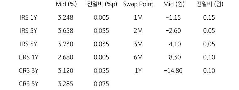 IRS/CRS 및 Swap Point