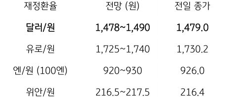 금일 주요 환율 전망