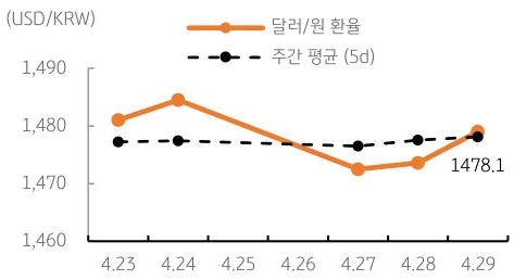 달러/원 환율 주간 추이