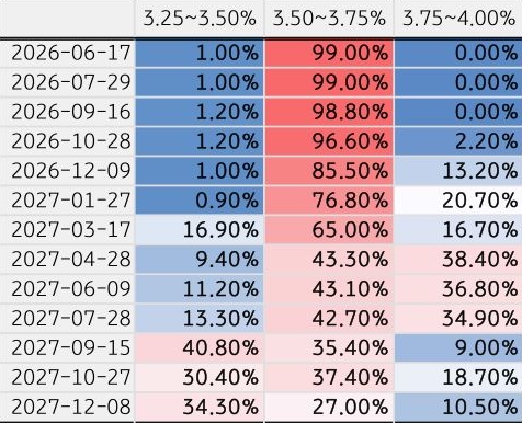 'FOMC' 직후 시장이 기대하는 연준 금리 경로를 2026년부터 6월 17일부터 2027년 12월 8일까지의 내용을 표로 정리했다.