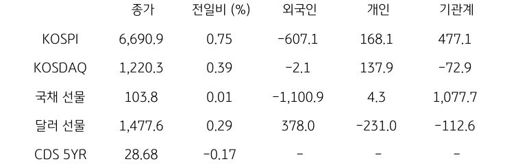 국내 금융시장 및 시장별 수급 동향