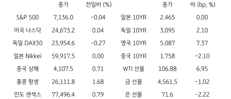 글로벌 금융시장 동향