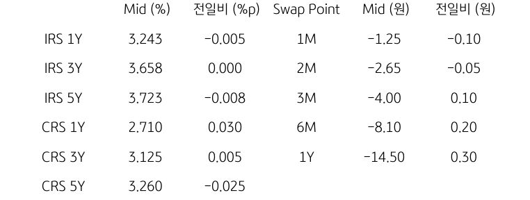 IRS/CRS 및 Swap Point
