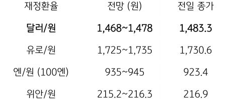 금일 주요 환율 전망