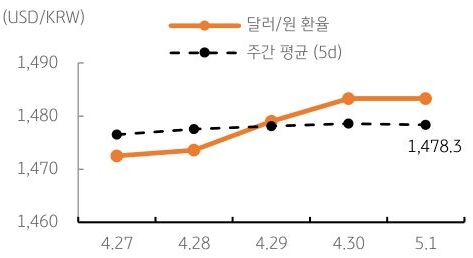 달러/원 환율 주간 추이