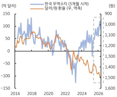 2016년부터 2026년까지 '한국 무역수지' 및 '달러/원 환율' 추이를 그래프로 정리했다.