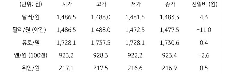 국내 외환 시장 동향