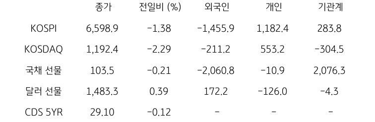 국내 금융시장 및 시장별 수급 동향