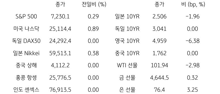 글로벌 금융시장 동향