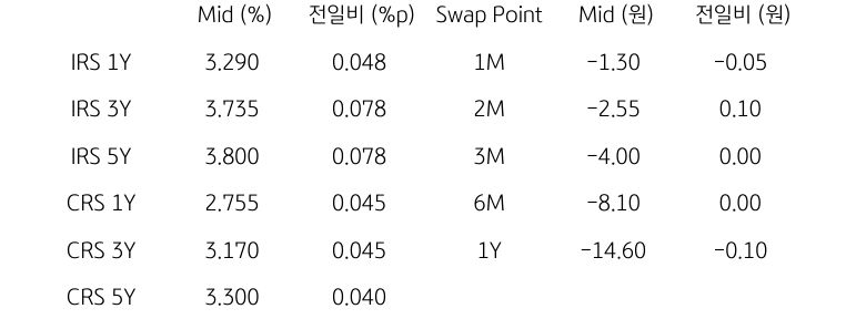 IRS/CRS 및 Swap Point