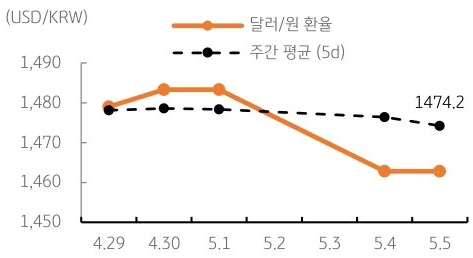달러/원 환율 주간 추이
