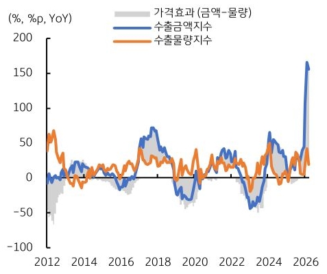 2012년부터 2026년까지 '한국 반도체' 가격효과, 수출금액지수, 수출물량지수 추이를 그래프로 정리했다.