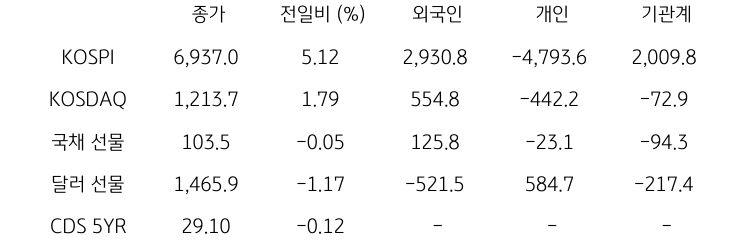 국내 금융시장 및 시장별 수급 동향