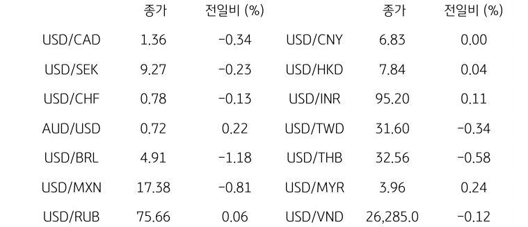 글로벌 주요 통화 동향