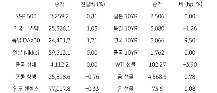 글로벌 금융시장 동향