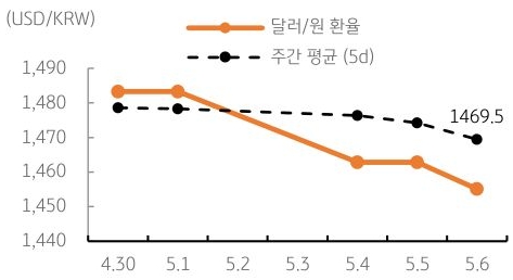 달러/원 환율 주간 추이