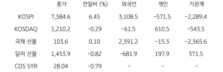 국내 금융시장 및 시장별 수급 동향