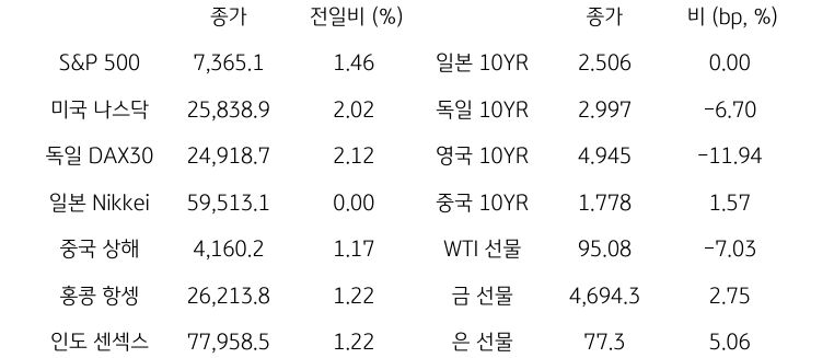 글로벌 금융시장 동향