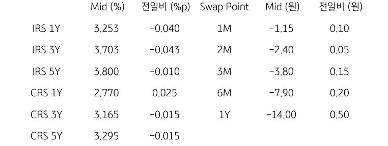 IRS/CRS 및 Swap Point