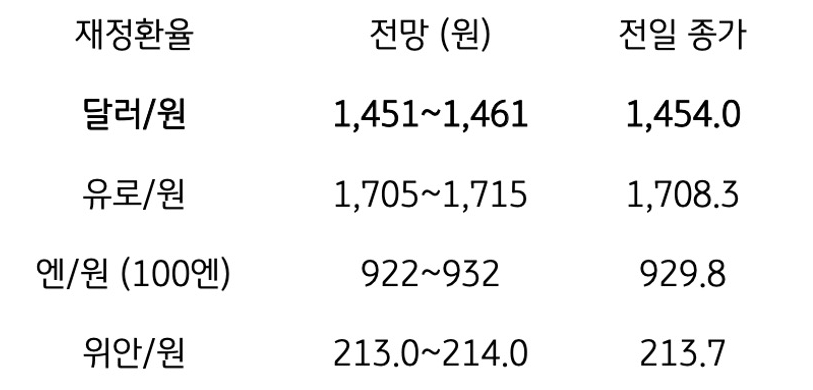금일 주요 환율 전망