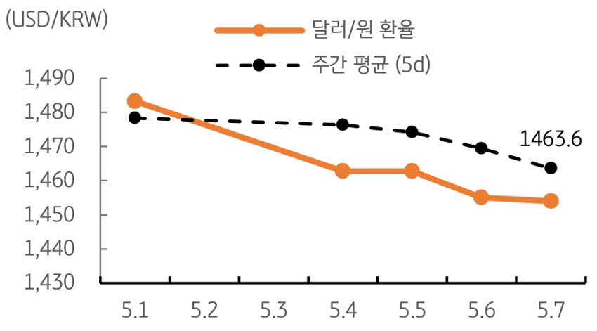 달러/원 환율 주간 추이
