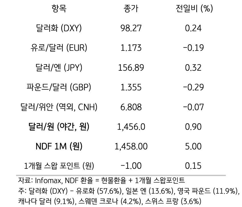 주요 통화 전일 동향