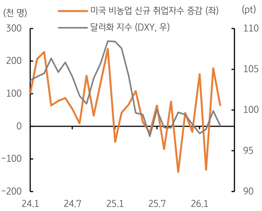 2024년 1월부터 2026년 1월까지 '미국' 비농업 신규 '취업자수' 증감 및 달러화 지수 추이를 그래프로 정리했다.