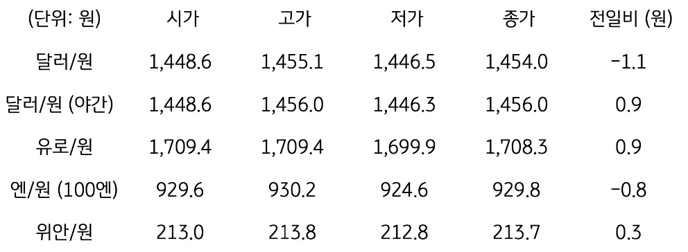 국내 외환 시장 동향