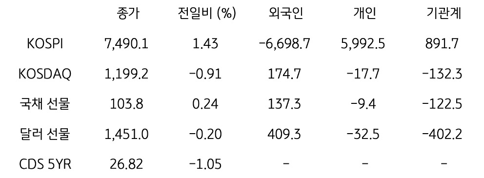 국내 금융시장 및 시장별 수급 동향