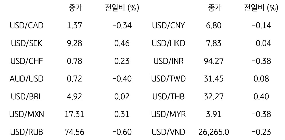 글로벌 주요 통화 동향
