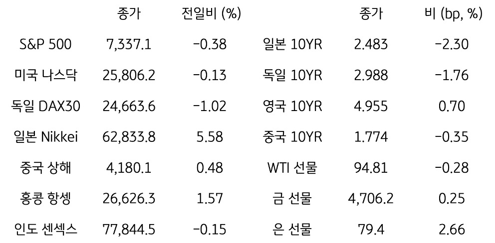 글로벌 금융시장 동향