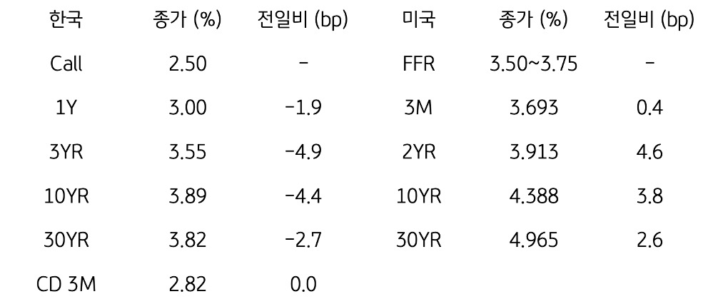 한국과 미국 채권 금리 동향