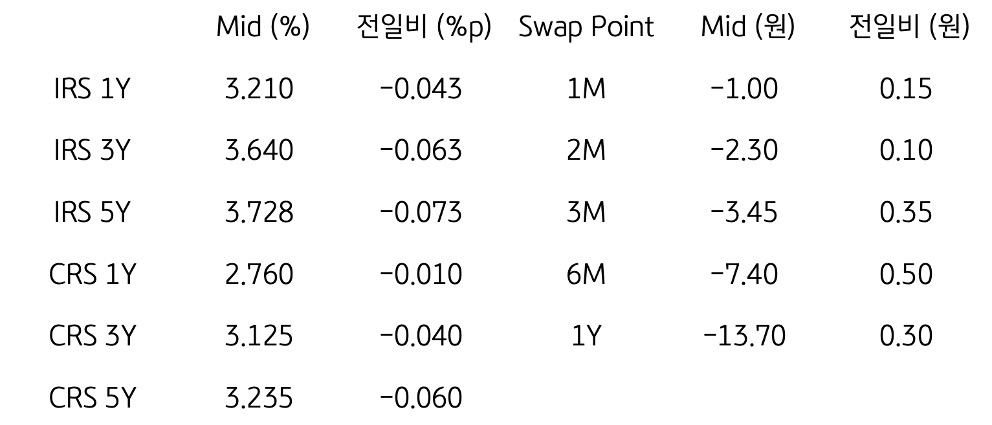 IRS/CRS 및 Swap Point