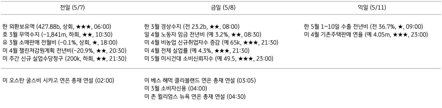 주요 경제지표 일정