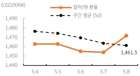 달러/원 환율 주간 추이