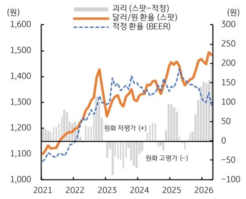 2021년부터 2026년까지 '달러/원 환율', 적정환율, 괴리 추이를 그래프로 정리했다.