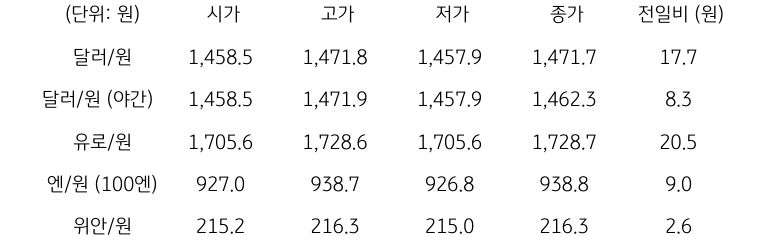 국내 외환 시장 동향