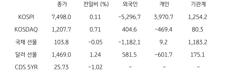 국내 금융시장 및 시장별 수급 동향