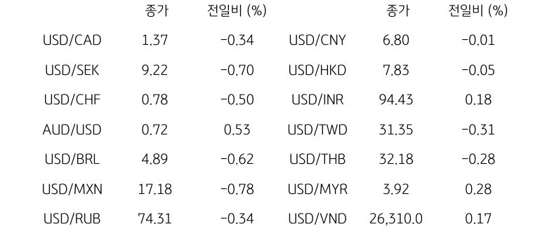 글로벌 주요 통화 동향