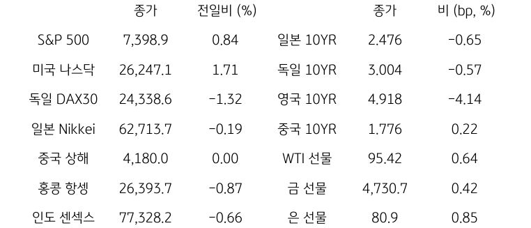 글로벌 금융시장 동향