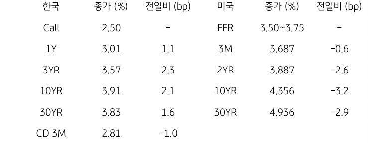 한국과 미국 채권 금리 동향