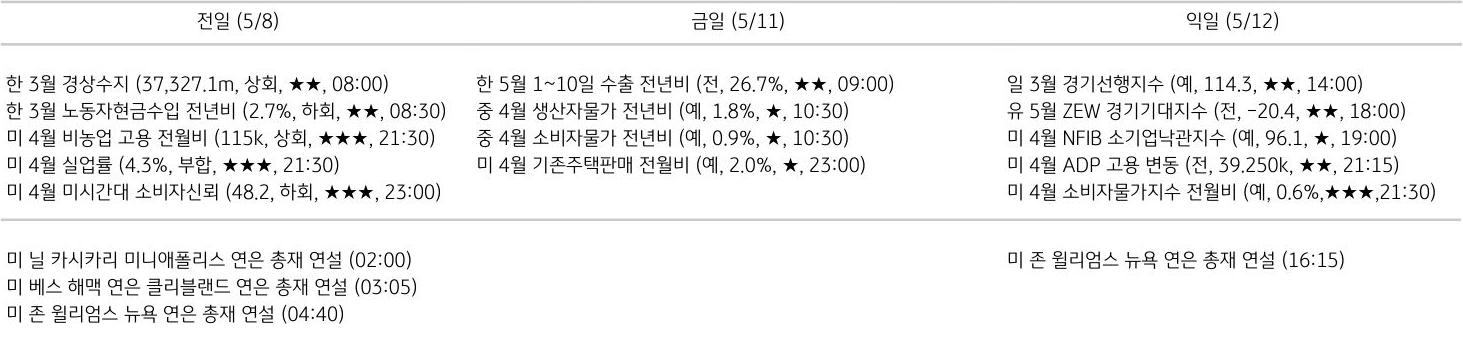주요 경제지표 일정