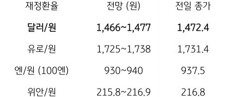 금일 주요 환율 전망