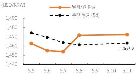 달러/원 환율 주간 추이