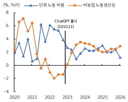 2020년부터 2026년까지 '미국' '단위 노동 비용' 및 비농업 노동생산성 추이를 그래프로 정리했다.