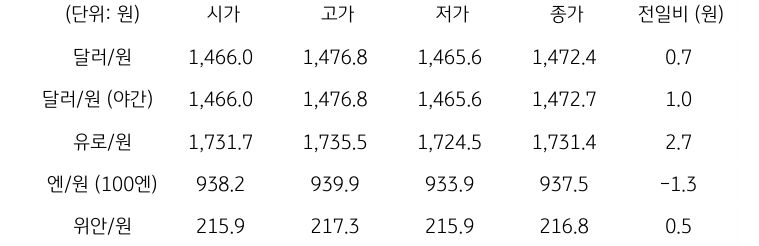 국내 외환 시장 동향