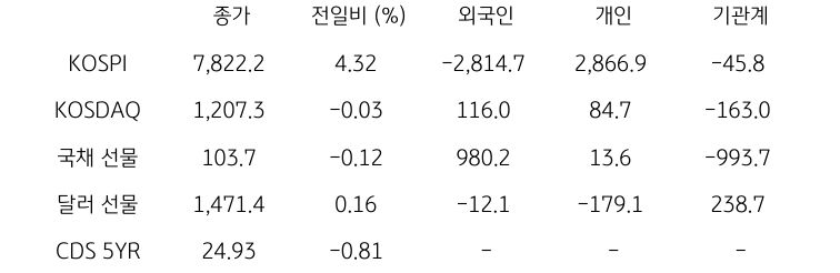 국내 금융시장 및 시장별 수급 동향