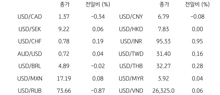 글로벌 주요 통화 동향