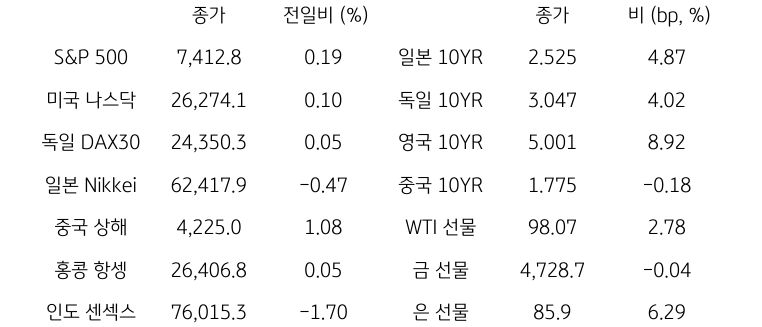 글로벌 금융시장 동향