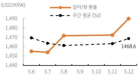 달러/원 환율 주간 추이